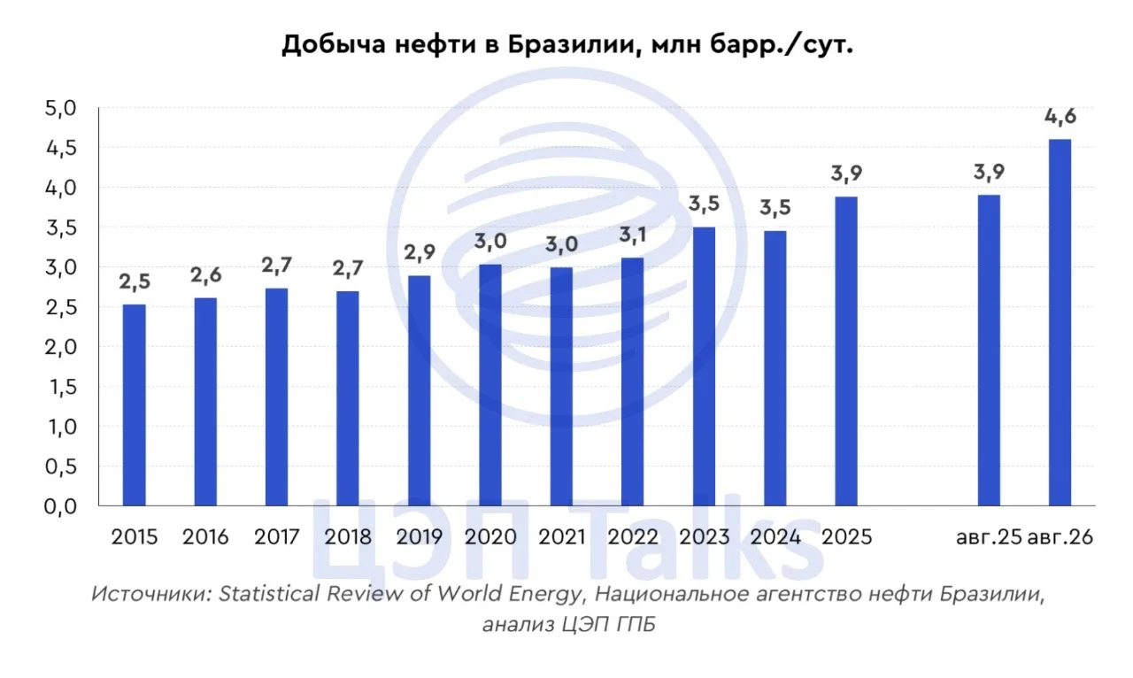 Нефтяной рынок Бразилии: на пути к глобальному лидерству