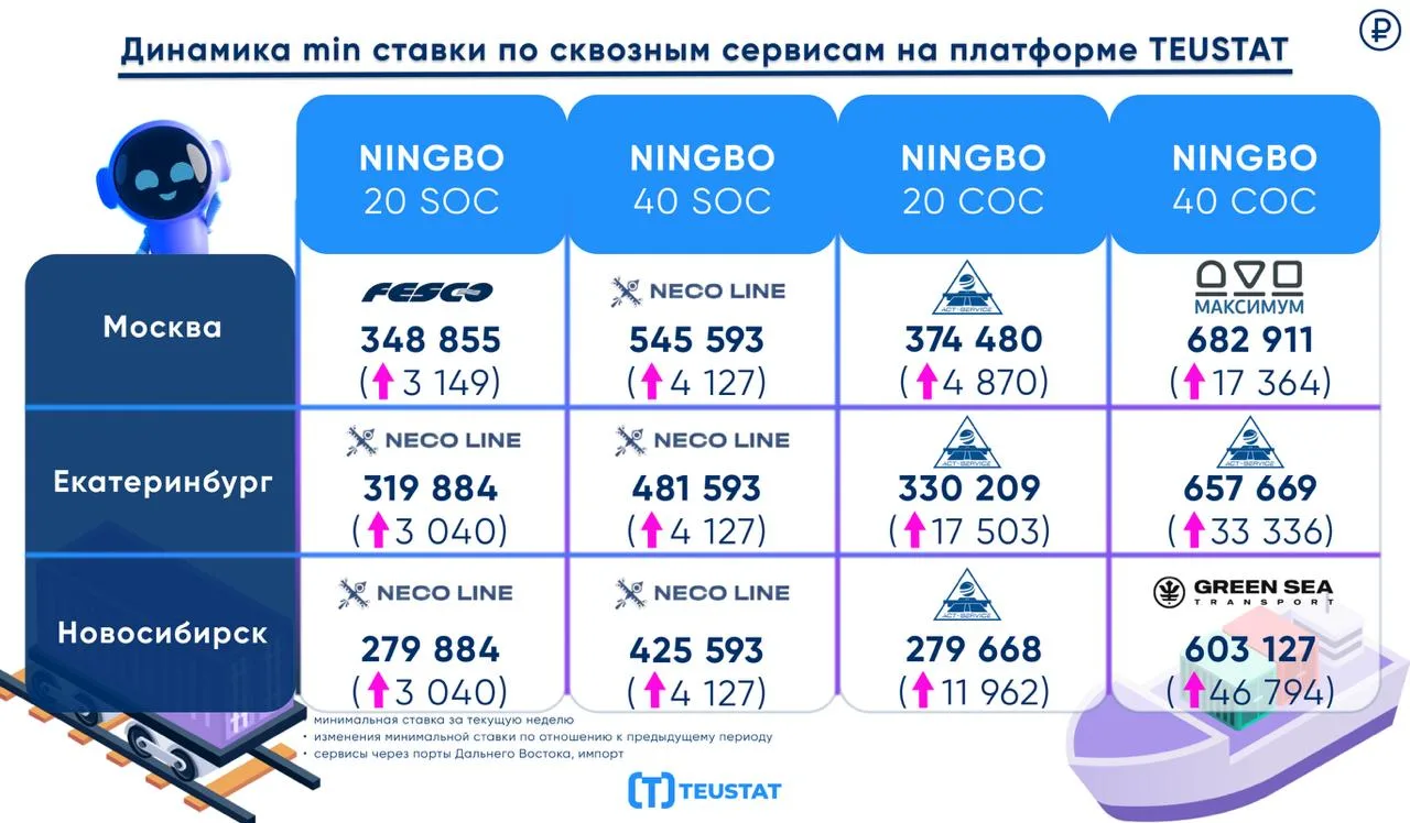 Свежая аналитика min ставок на перевозки в контейнерах на этой неделе.