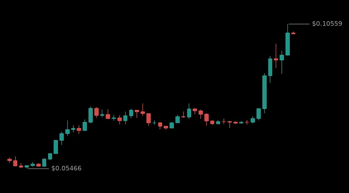 🟢 #STRKUSDT - 0.1025 (+44.69%)
