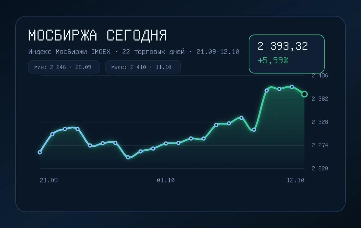Индекс Мосбиржи снизился на 0,69% до 2 393,73 пункта