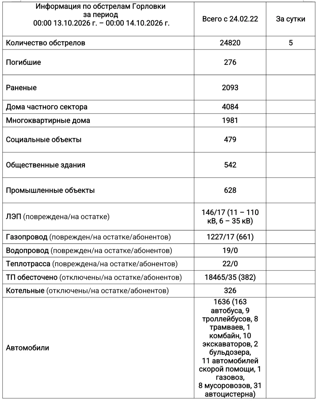 ⚡️Информация по обстрелам Горловки с 00:00 13.10.2026 г. по 00:00 14.10.2026 г.