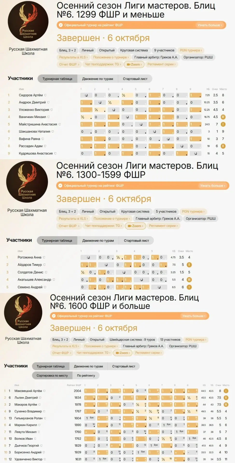 🏆 Результаты шестых игр «Лиги Мастеров»!