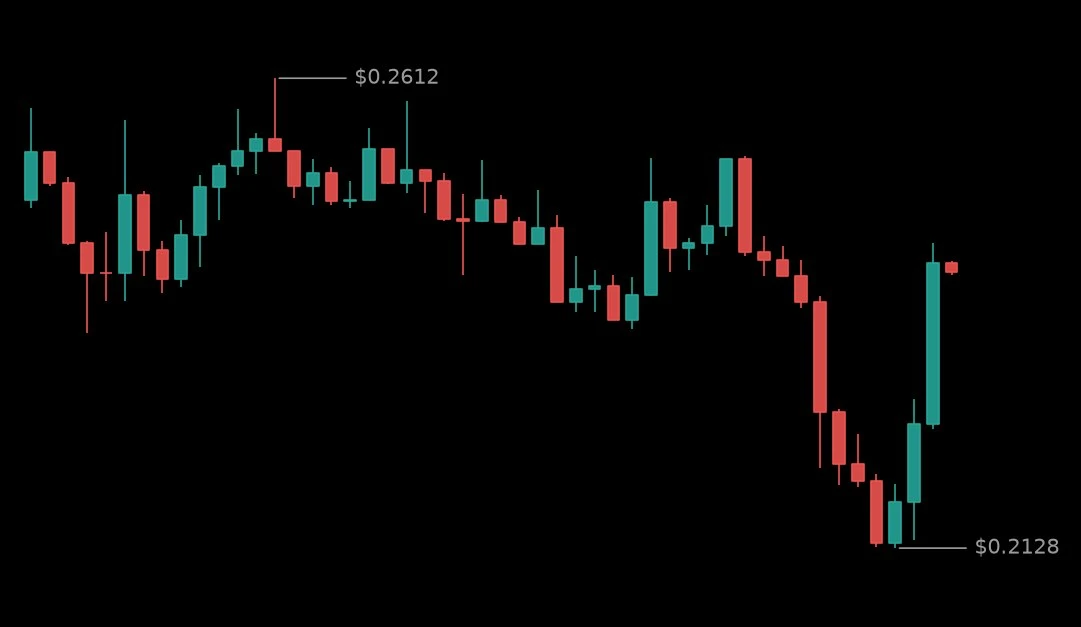 🟢 #ARXUSDT - 0.2422 (-2.61%)