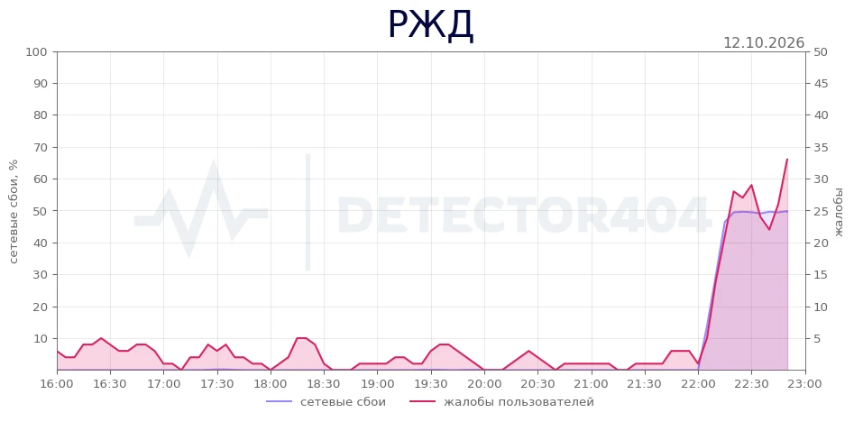 РЖД - всплеск жалоб