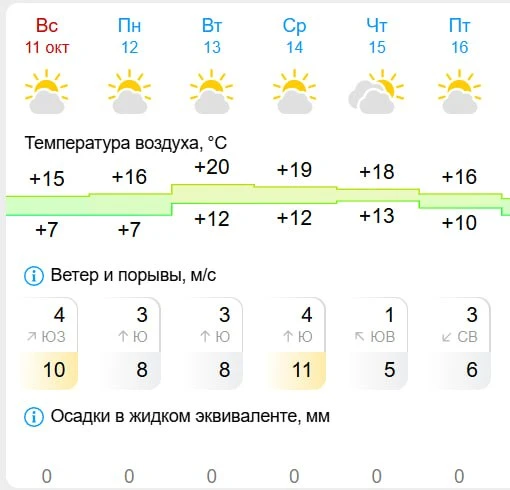 ❗️Во вторник в Казани воздух прогреется до +20 градусов