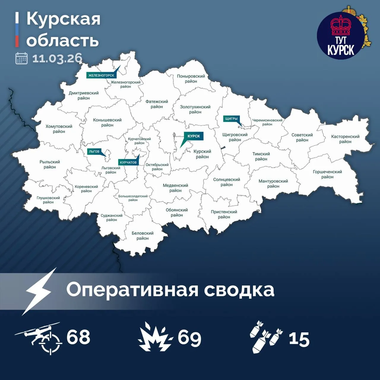 ❗️68 беспилотников сбили над Курской областью за сутки